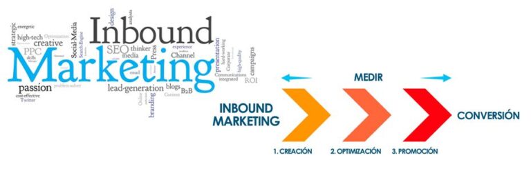 ¿Sabemos qué es el Inbound Marketing?