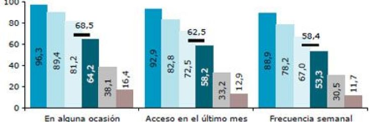 Usuarios de Internet: frecuencia y edades